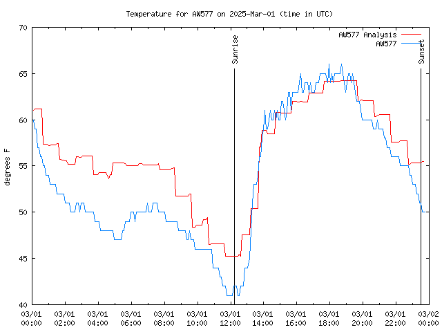 Comparison graph for 2025-03-01