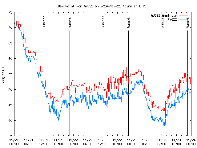 Latest daily graph