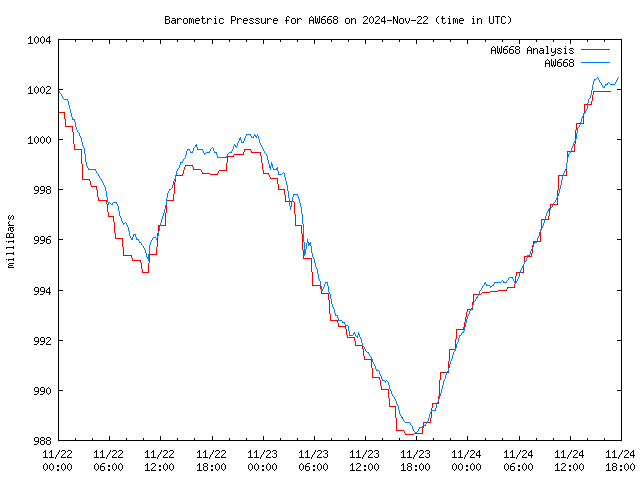 Latest daily graph