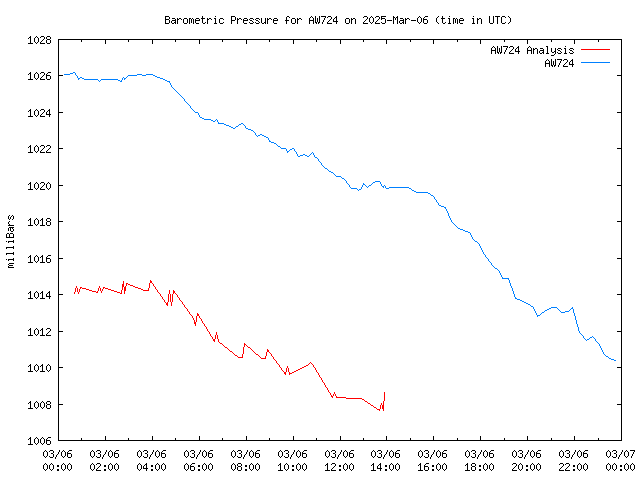 Comparison graph for 2025-03-06