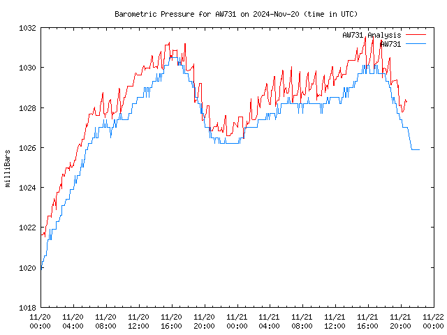 Latest daily graph