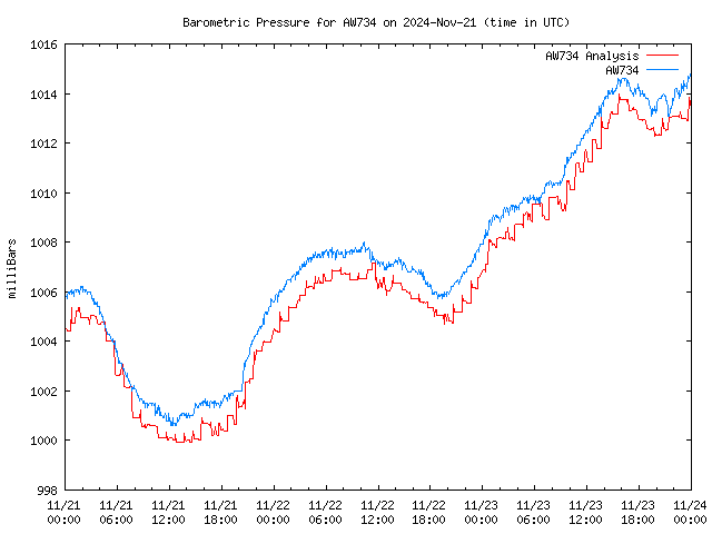 Latest daily graph