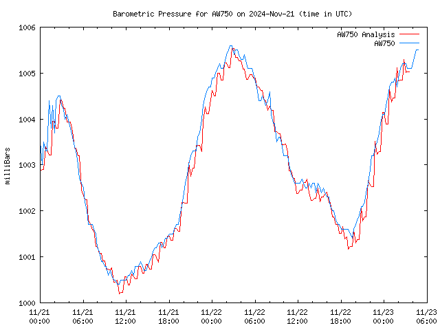 Latest daily graph