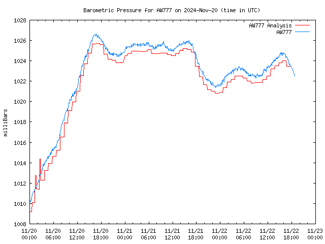 Latest daily graph