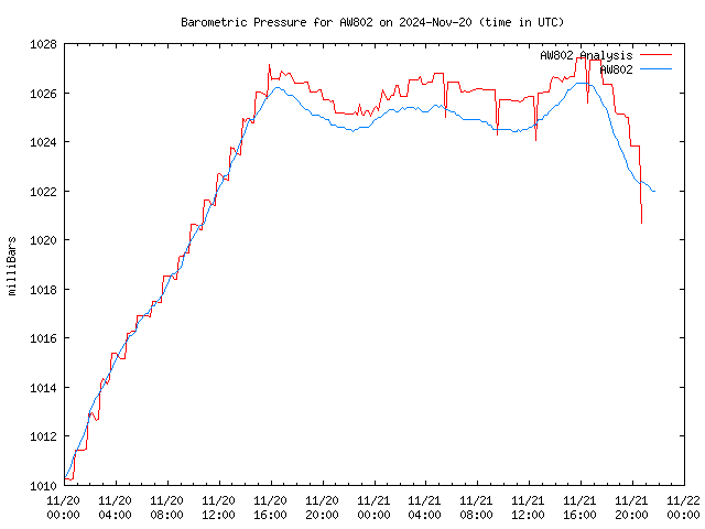 Latest daily graph