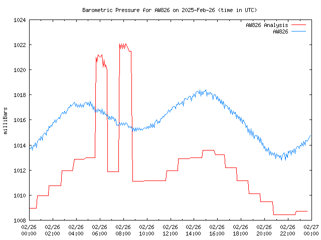 Comparison graph for 2025-02-26