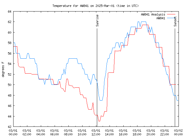 Comparison graph for 2025-03-01