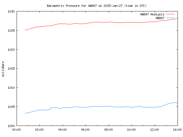 Comparison graph for 2025-01-27