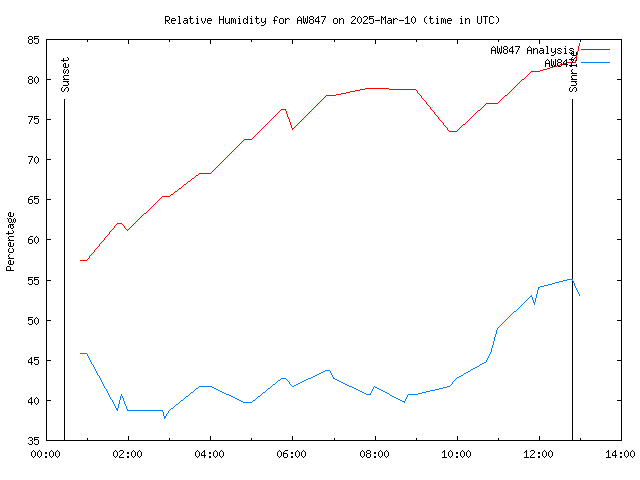 Comparison graph for 2025-03-10