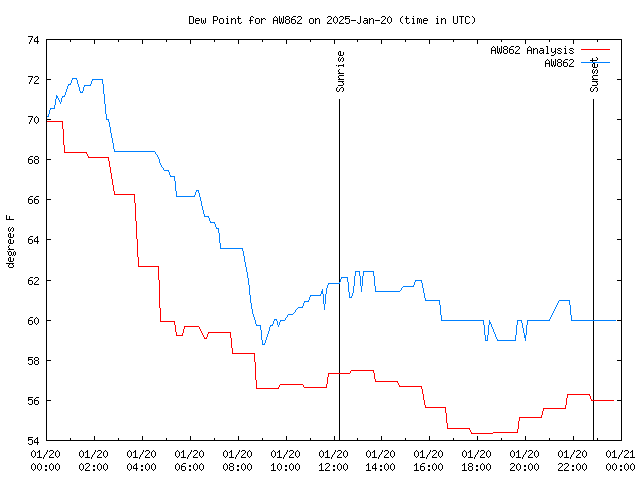 Comparison graph for 2025-01-20