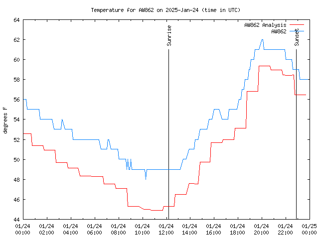 Comparison graph for 2025-01-24