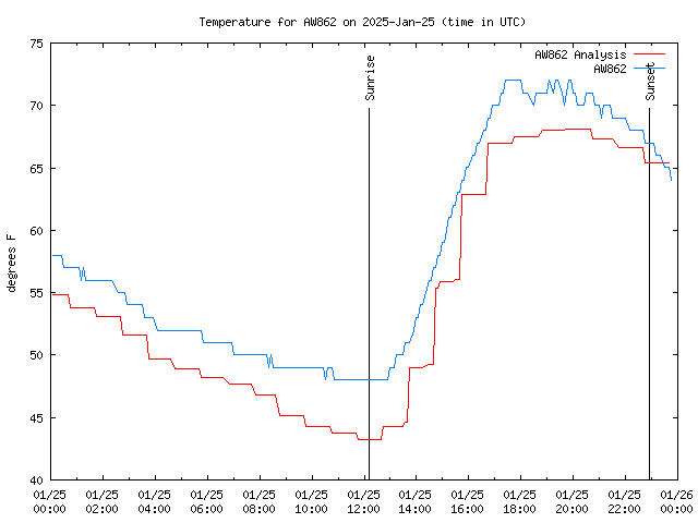 Comparison graph for 2025-01-25