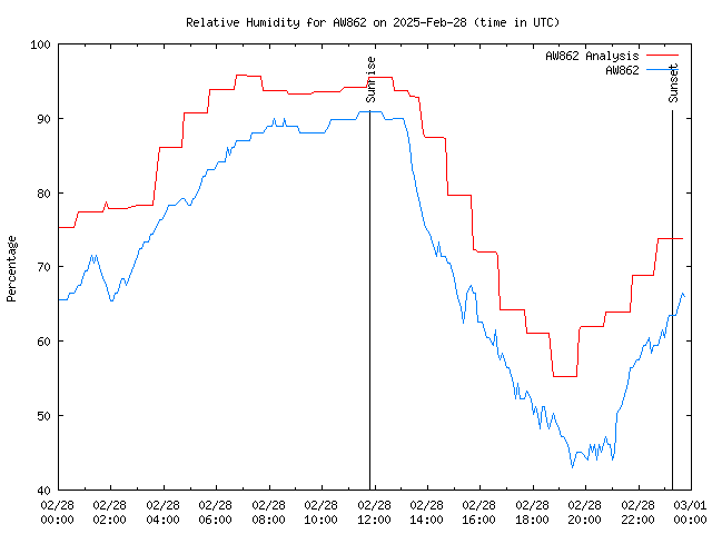 Comparison graph for 2025-02-28