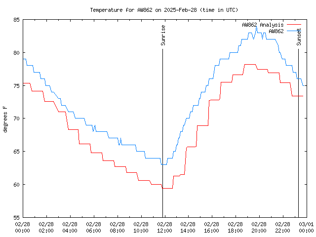 Comparison graph for 2025-02-28