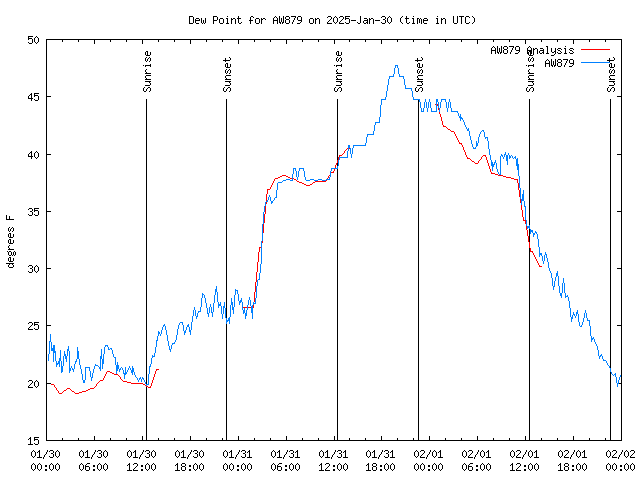 Latest daily graph