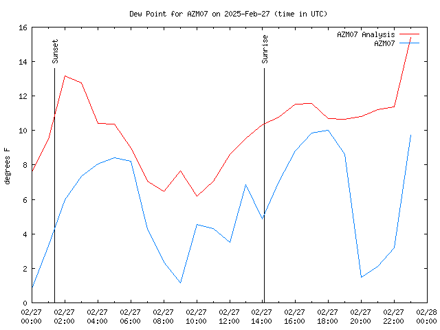 Comparison graph for 2025-02-27