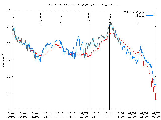 Latest daily graph