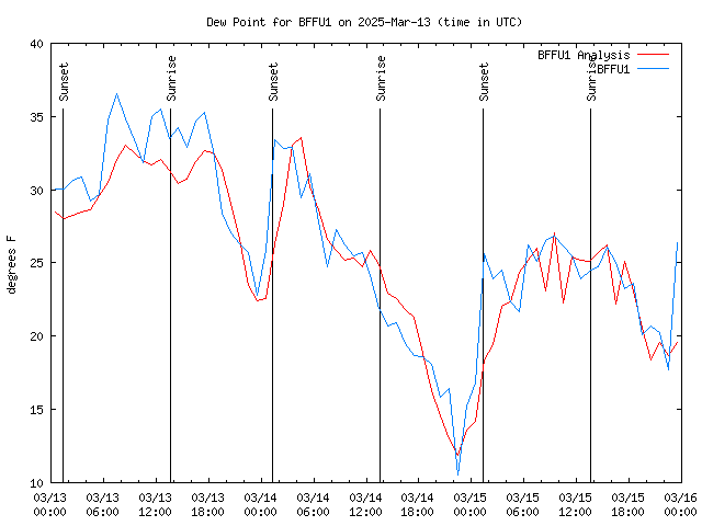 Latest daily graph