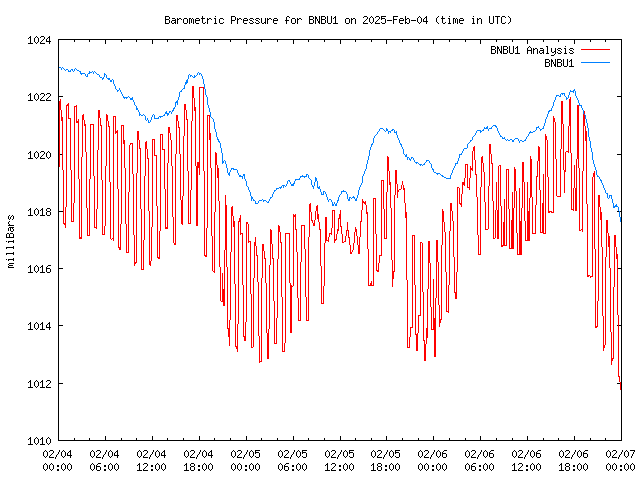 Latest daily graph