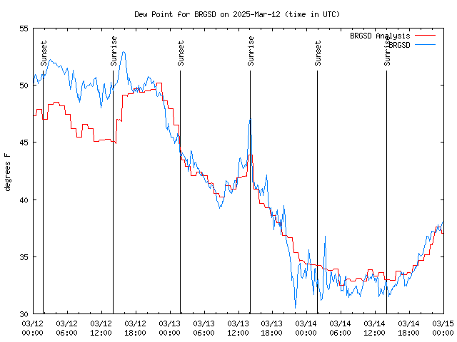 Latest daily graph