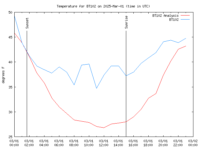 Comparison graph for 2025-03-01