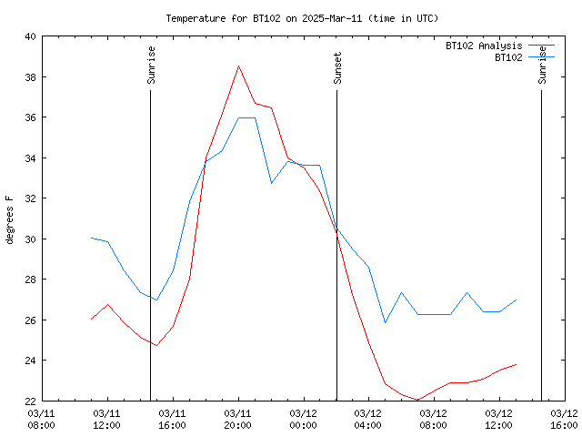 Latest daily graph