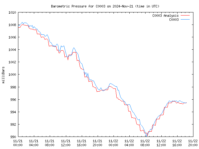 Latest daily graph