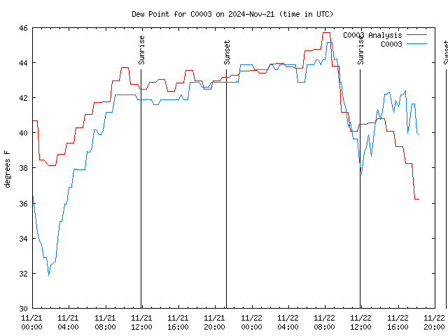 Latest daily graph