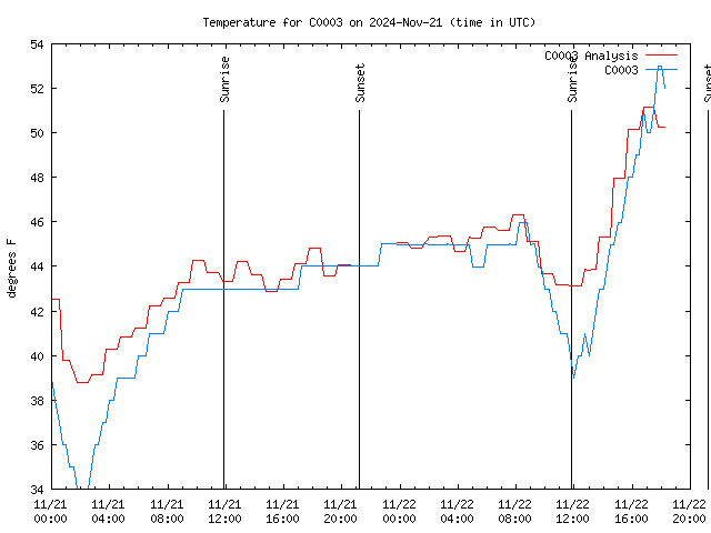 Latest daily graph