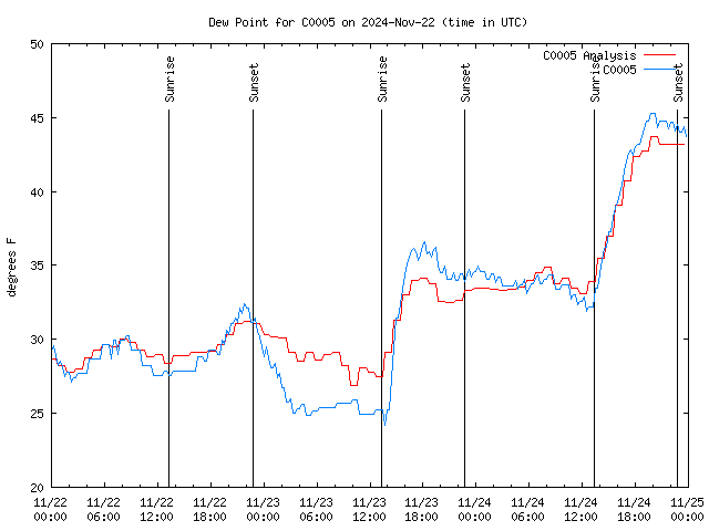 Latest daily graph