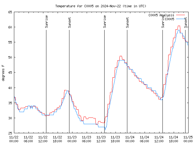 Latest daily graph