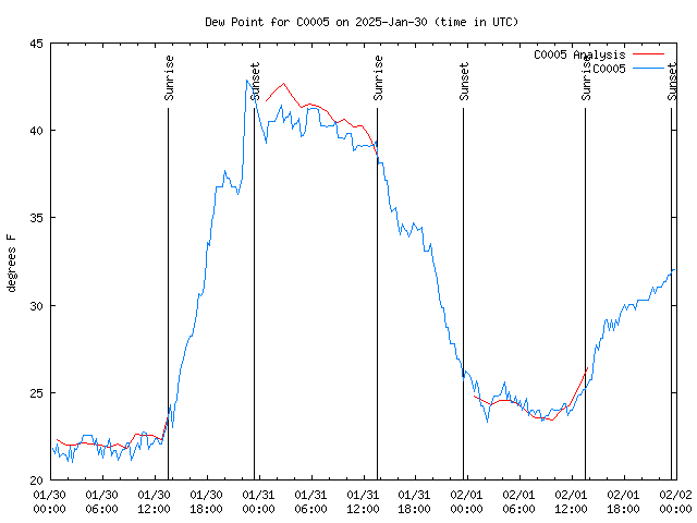 Latest daily graph