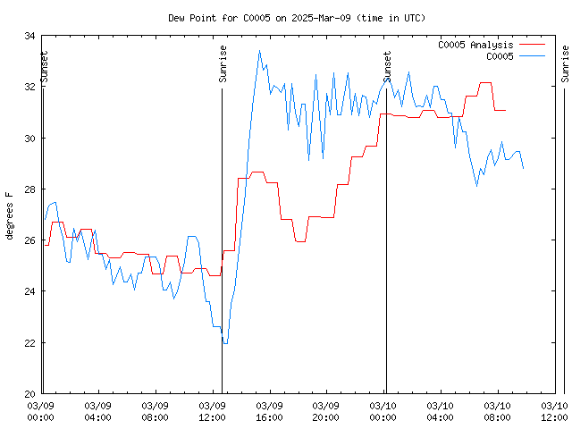 Latest daily graph