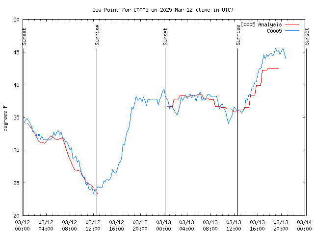 Latest daily graph