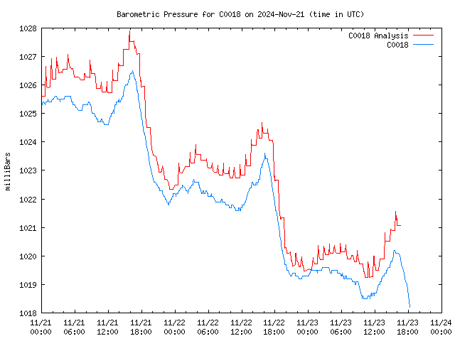 Latest daily graph