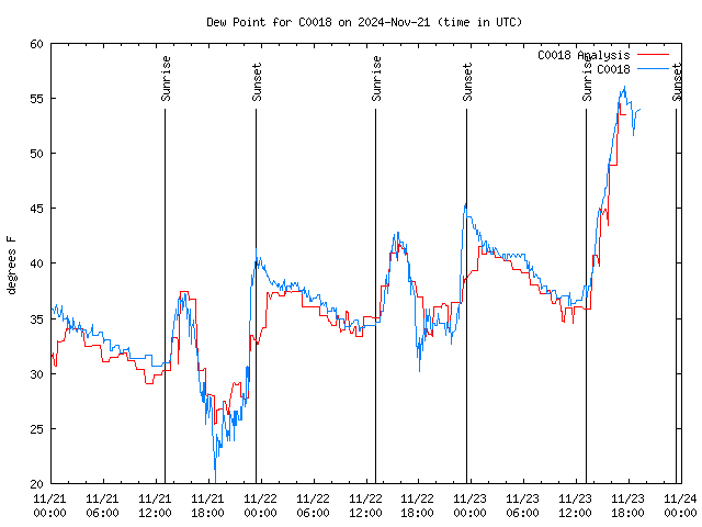 Latest daily graph