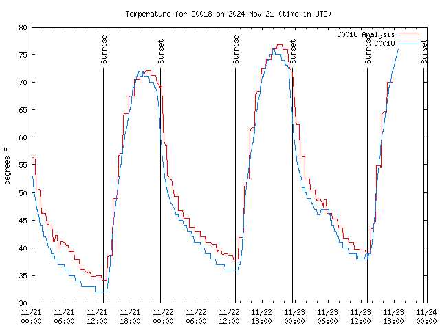 Latest daily graph