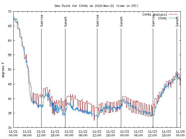 Latest daily graph