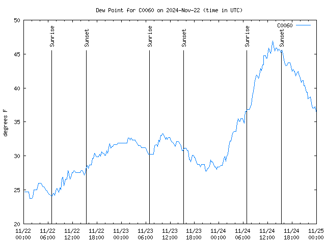 Latest daily graph