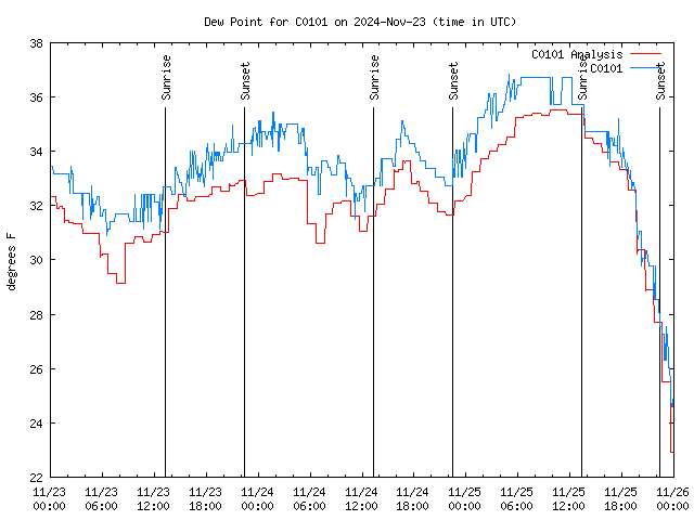 Latest daily graph