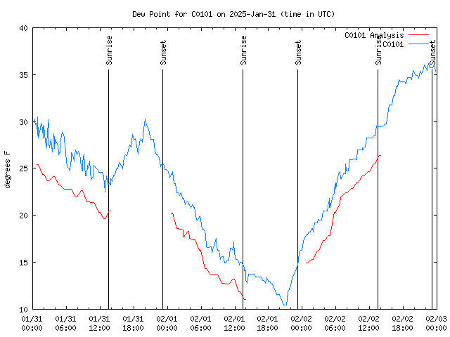 Latest daily graph