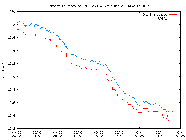 Latest daily graph