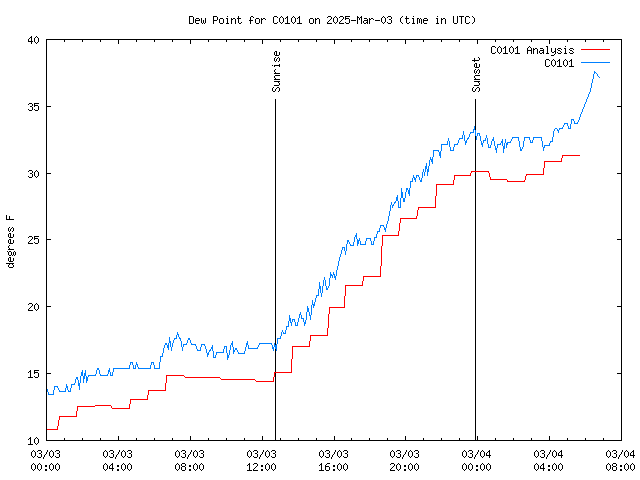 Latest daily graph