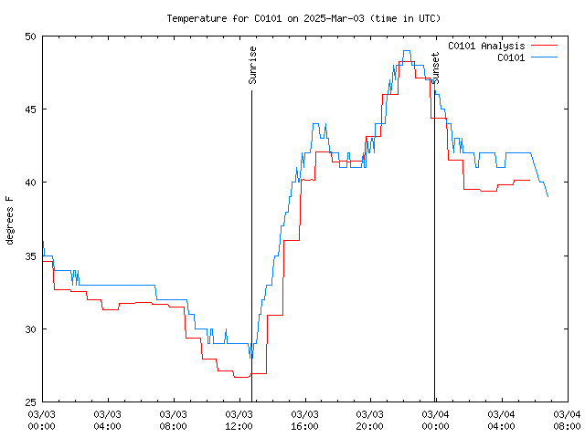 Latest daily graph