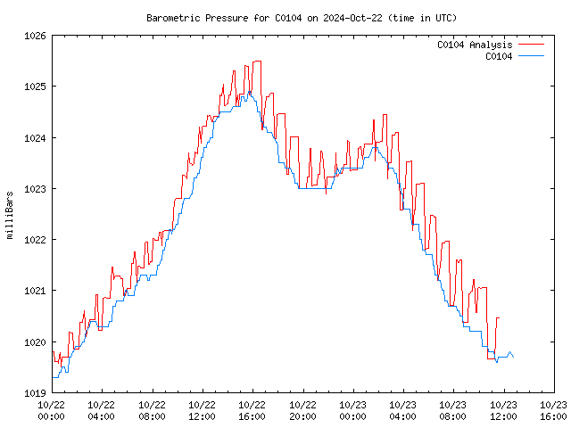 Latest daily graph