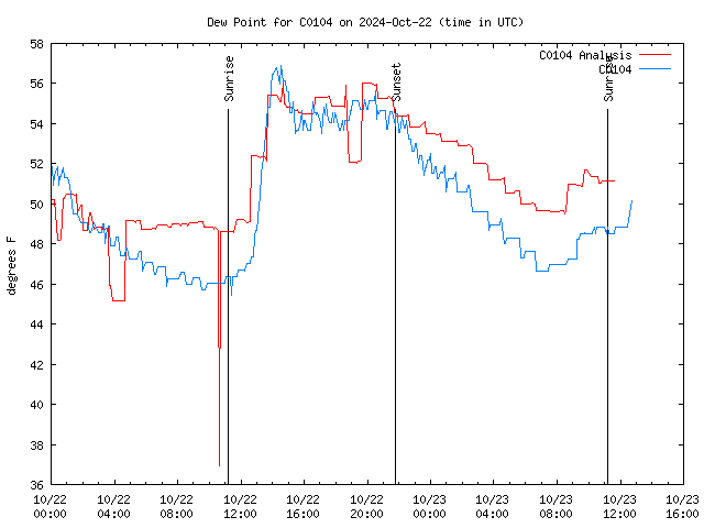 Latest daily graph