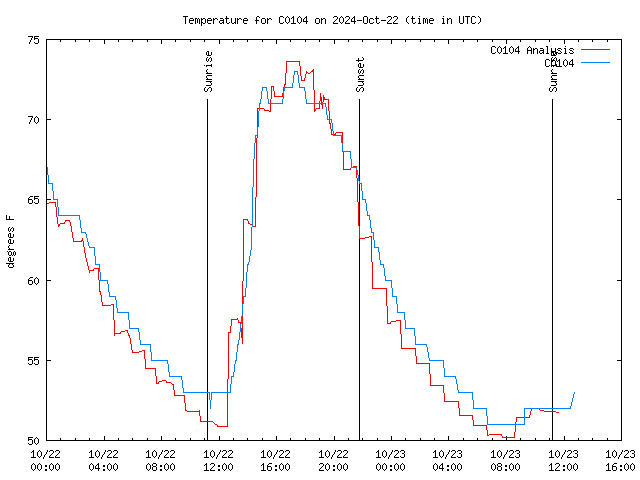 Latest daily graph