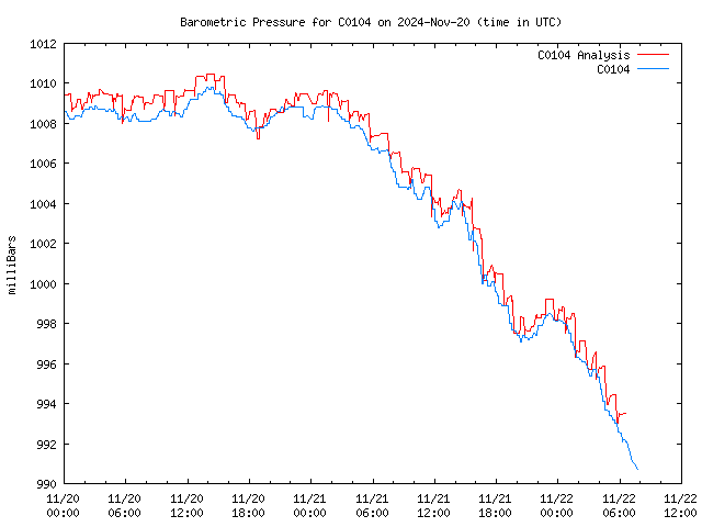 Latest daily graph