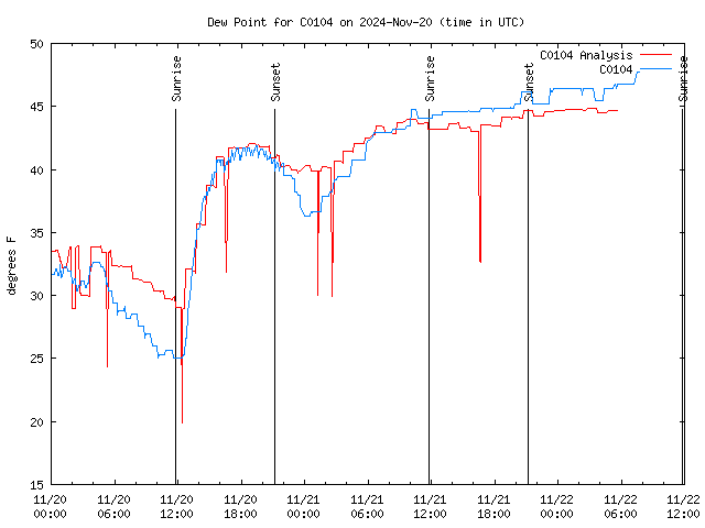 Latest daily graph