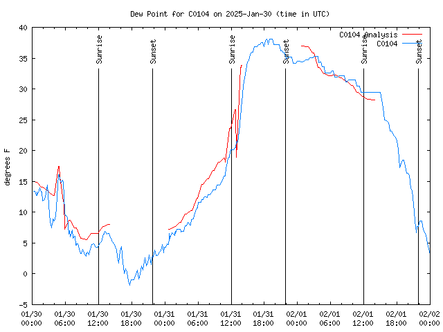 Latest daily graph